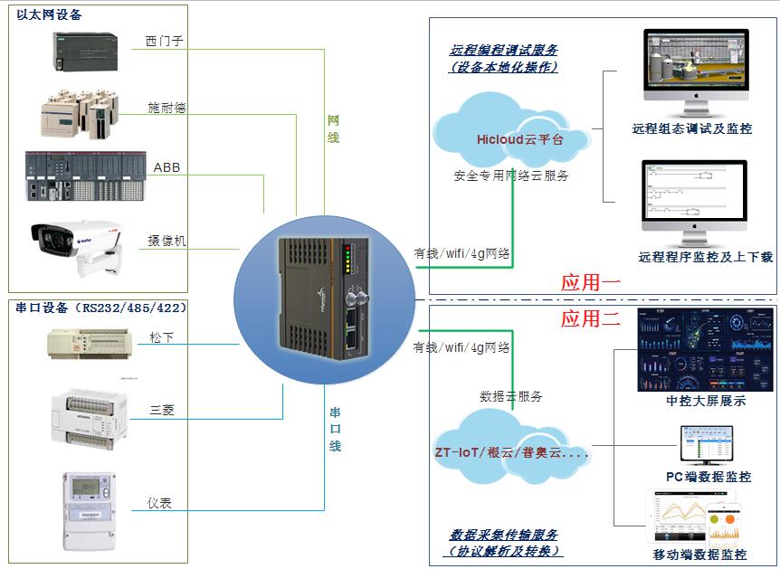 设备联网及数据采集管理解决方案