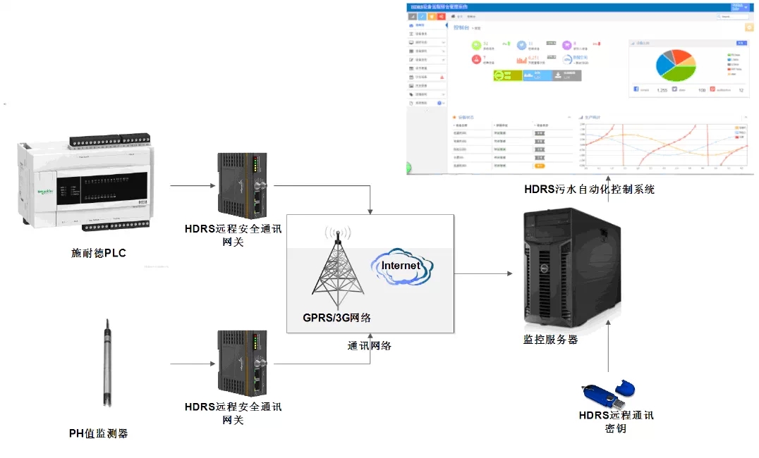 HDRS污水处理自动化控制系统