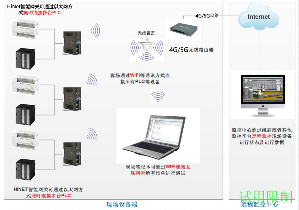 5G无线远程通讯plc方案