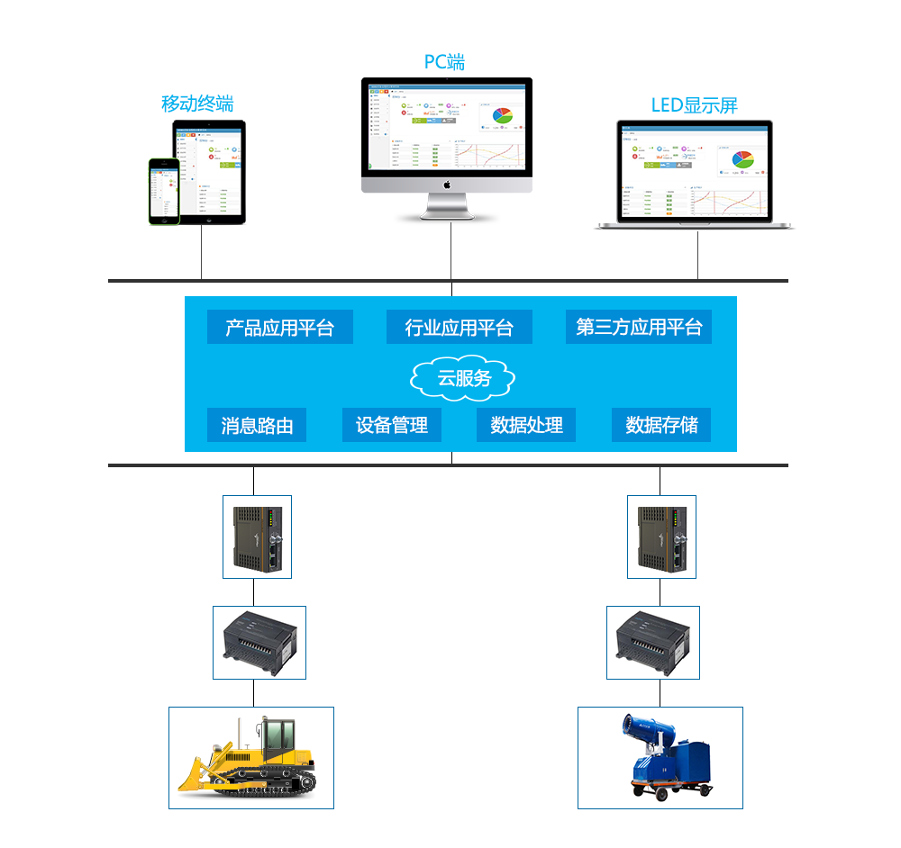 通过手机远程控制PLC
