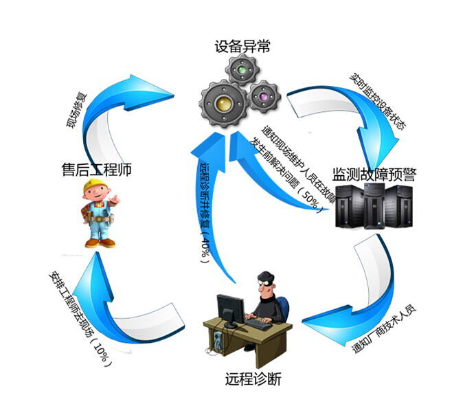 plc远程维护系统